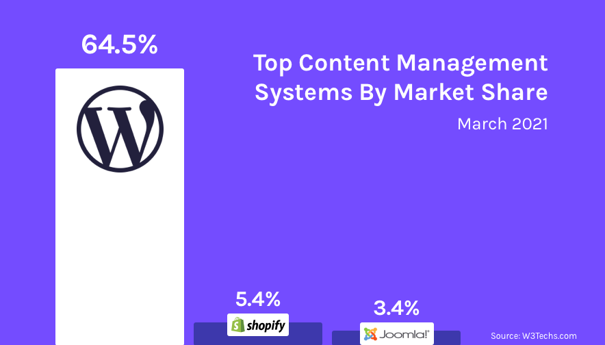 WordPress CMS market share 2021